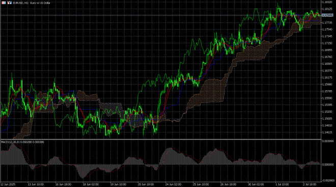 MetaTrader 5’s charts screen