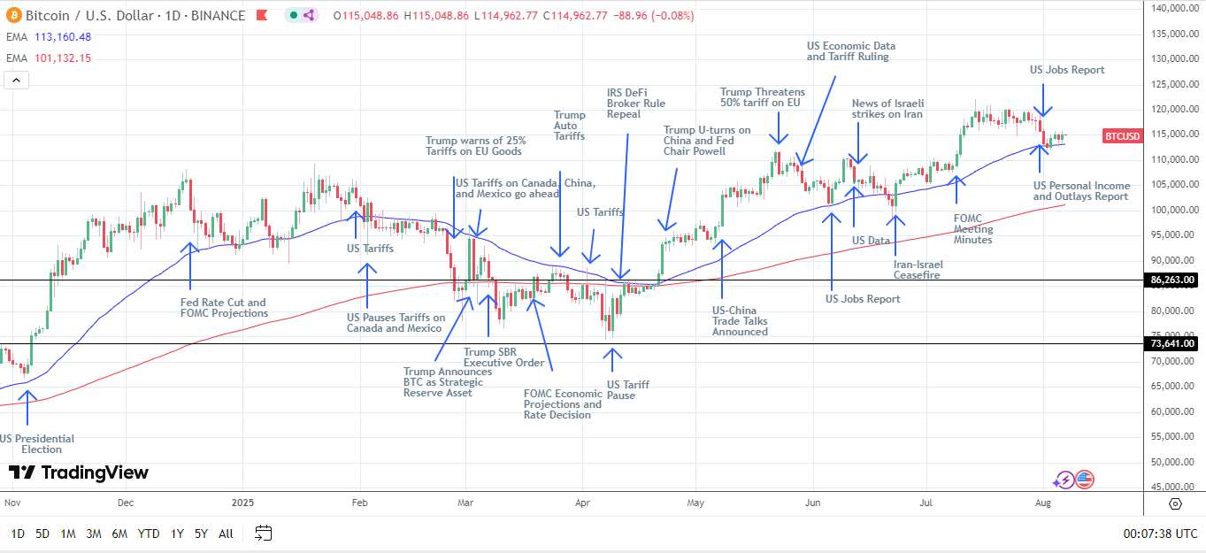 BTC Daily Chart sends bullish price signals.