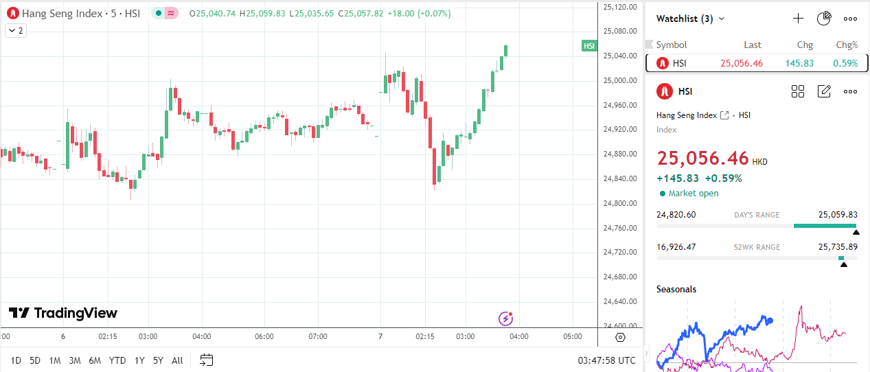 Chỉ số Hang Seng tăng mạnh nhờ dữ liệu thương mại tốt hơn dự kiến.