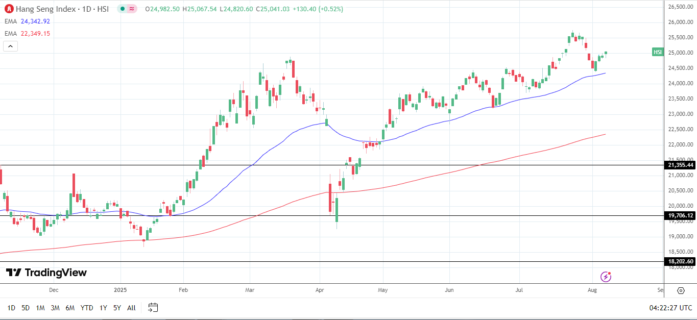Biểu đồ hàng ngày của chỉ số Hang Seng gửi tín hiệu giá tăng.