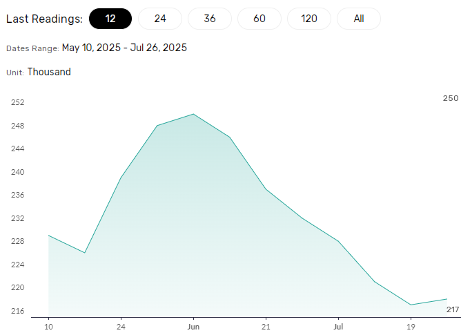 US Jobless claims crucial for the Fed.