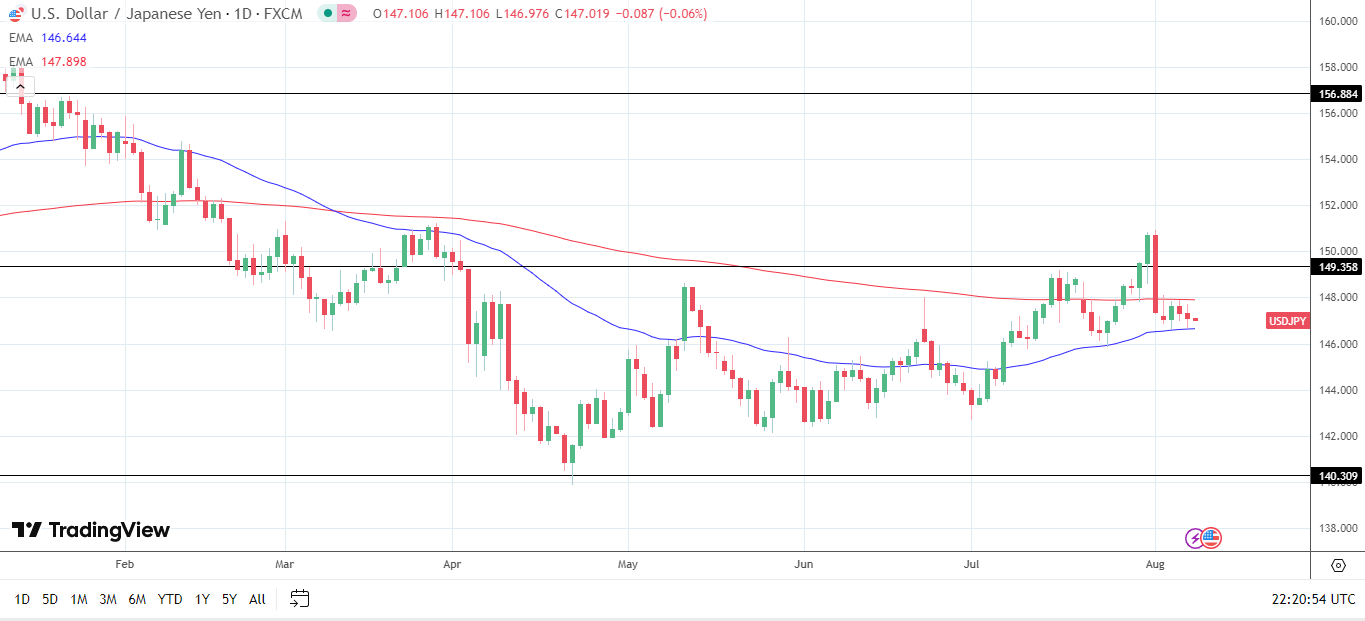 USD/JPY Daily chart sends bullish near-term price signals.