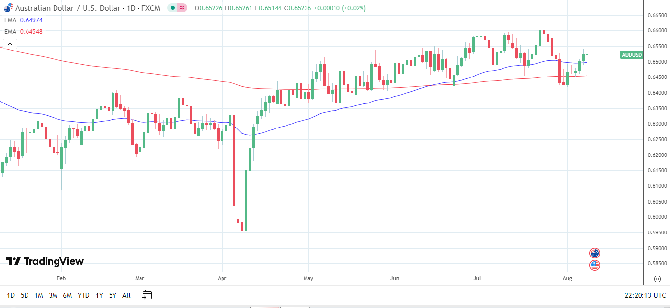 AUD/USD Daily Chart sends bullish price signals.
