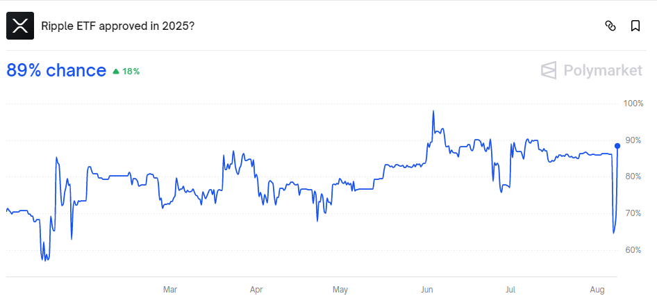 Odds of an XRP-spot ETF approval soar.