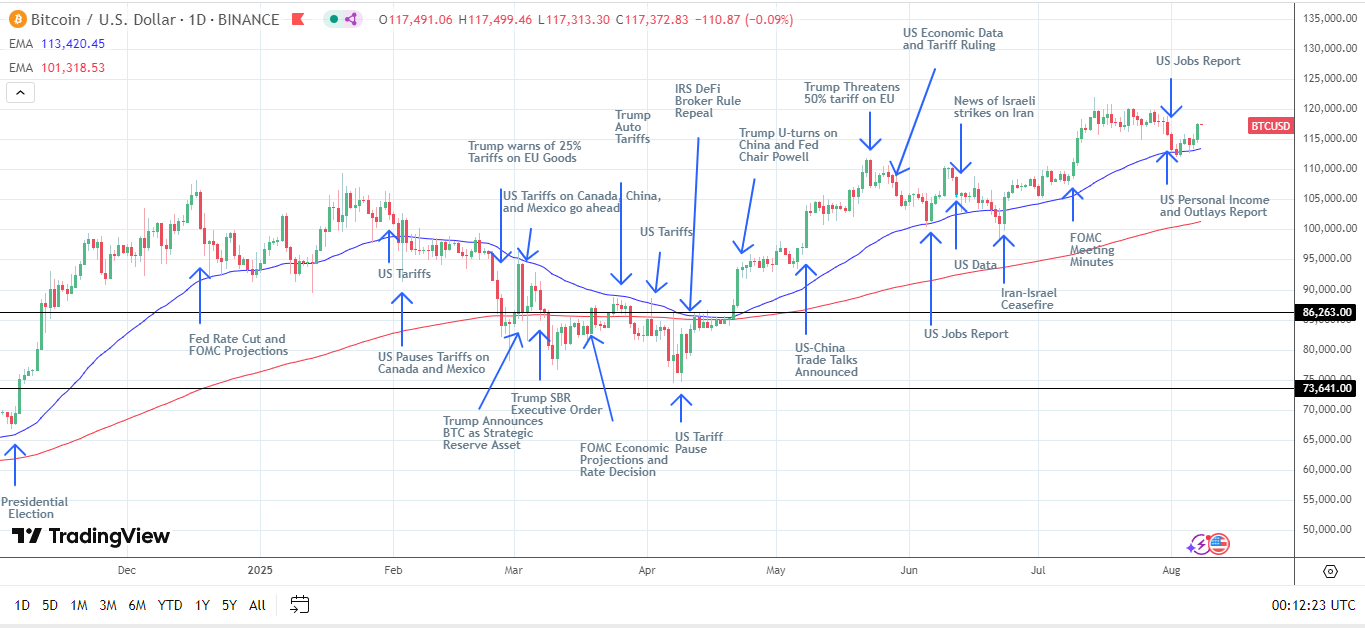 BTC Daily Chart sends bullish price signals.