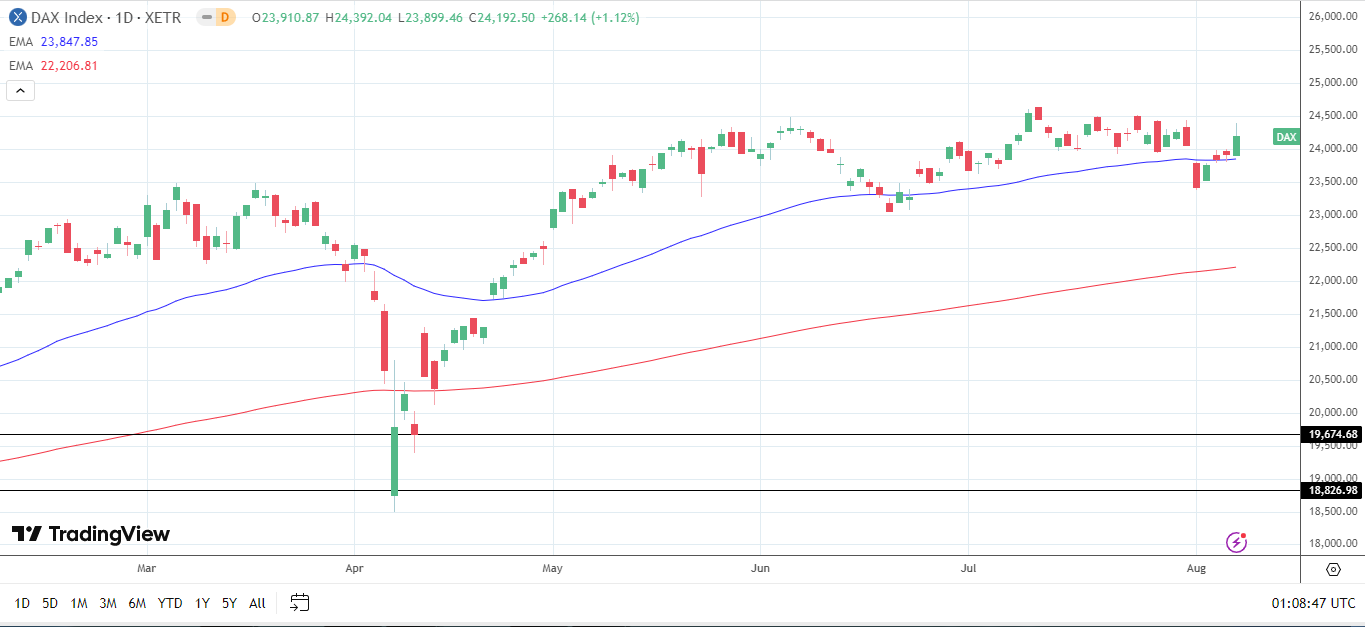 DAX Daily Chart sends bullish price signals.