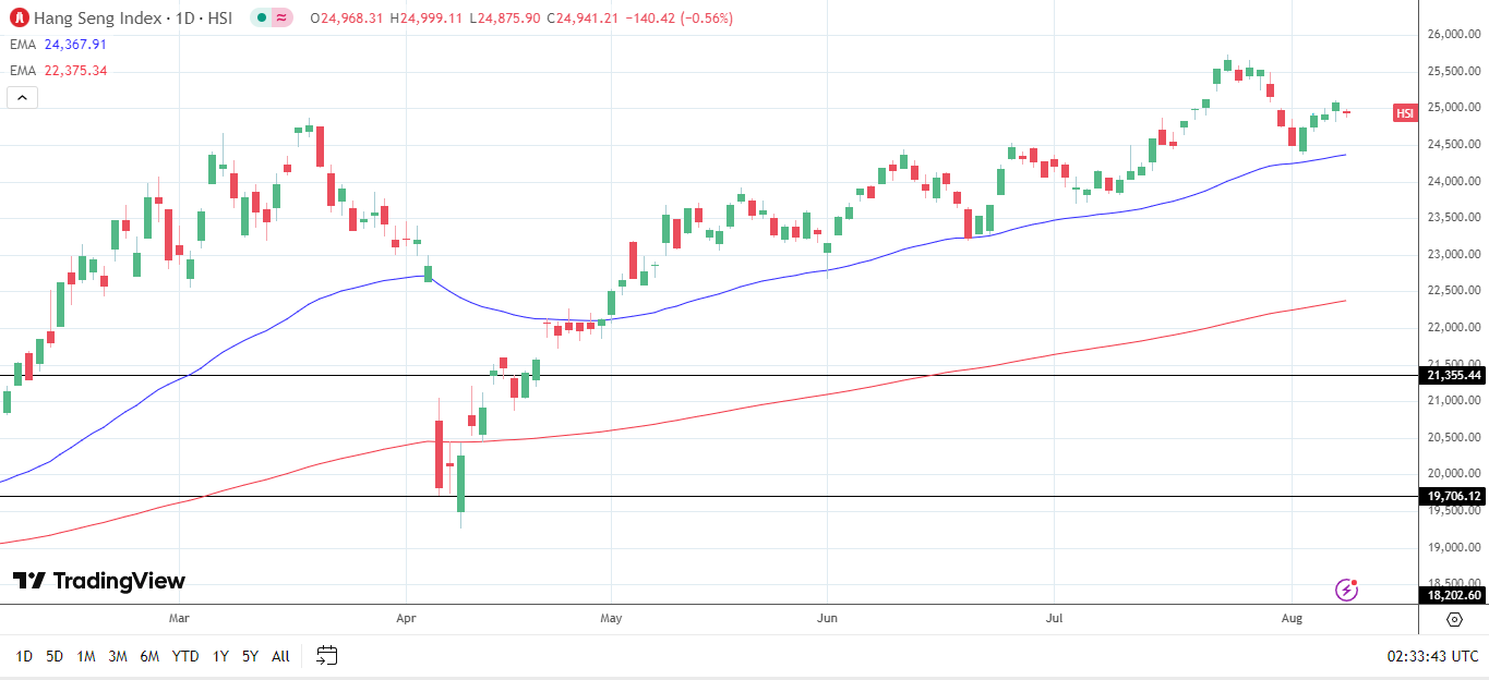 Hang Seng Index daily chart sends bullish price signals.