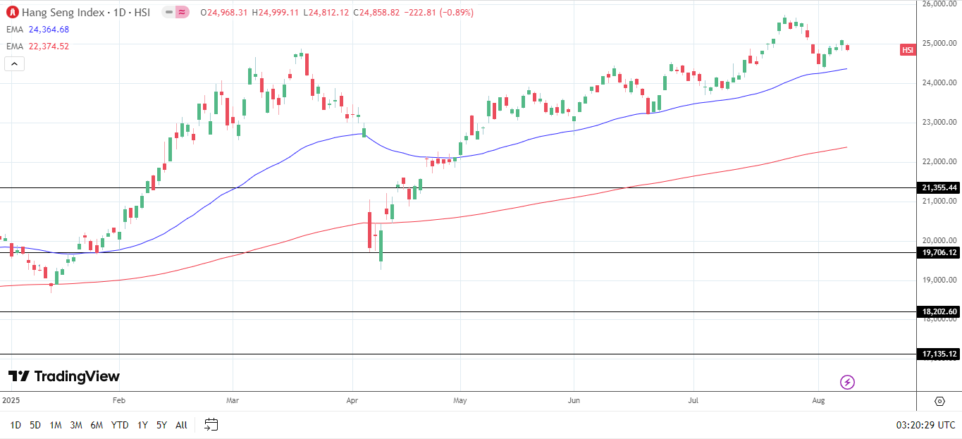 Hang Seng Index daily chart sends bullish price signals