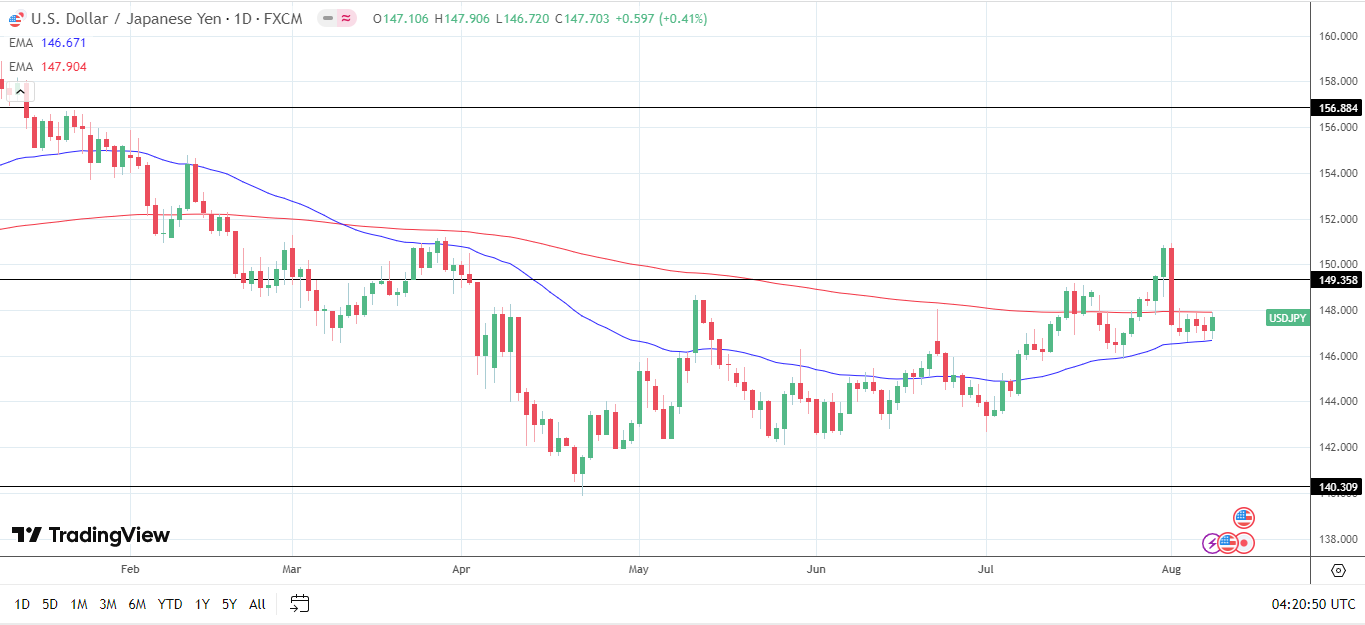USD/JPY Daily chart sends bullish near-term price signals.