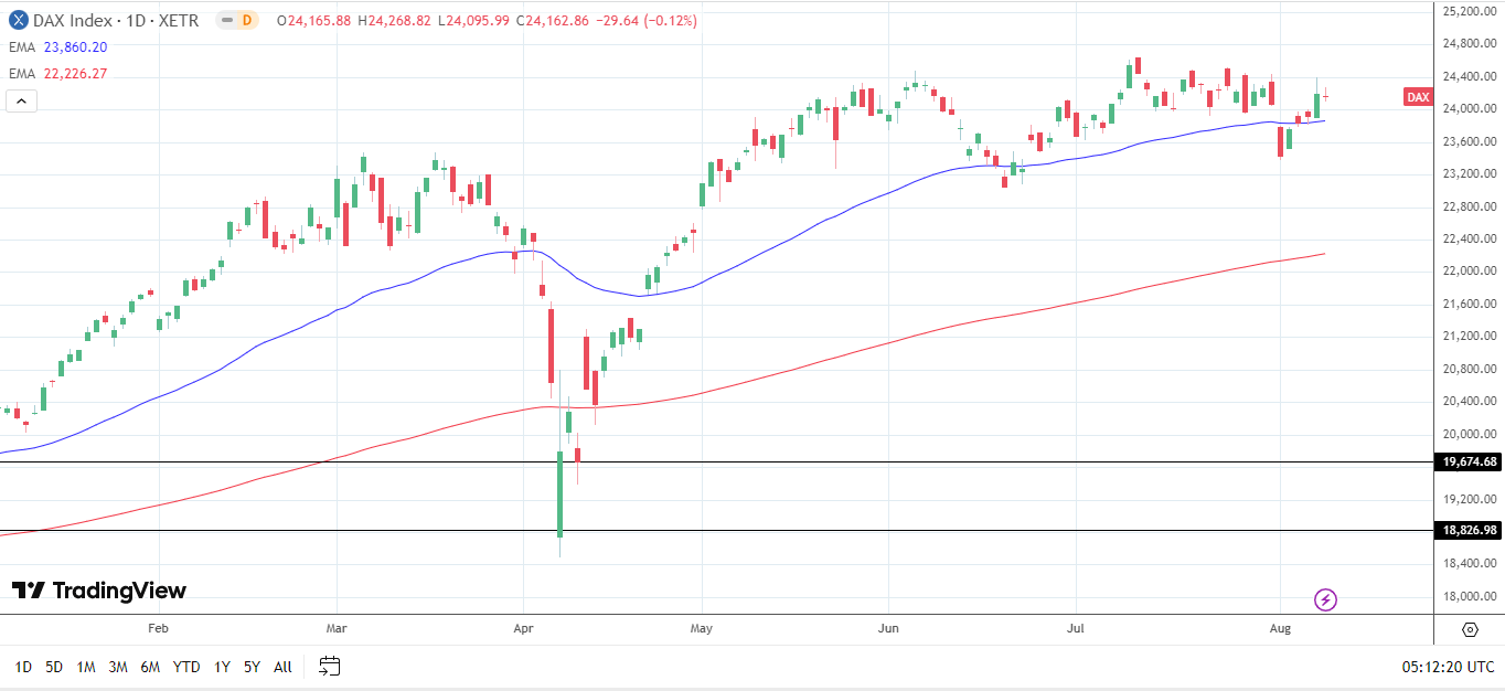DAX Daily Chart sends bullish price signals.