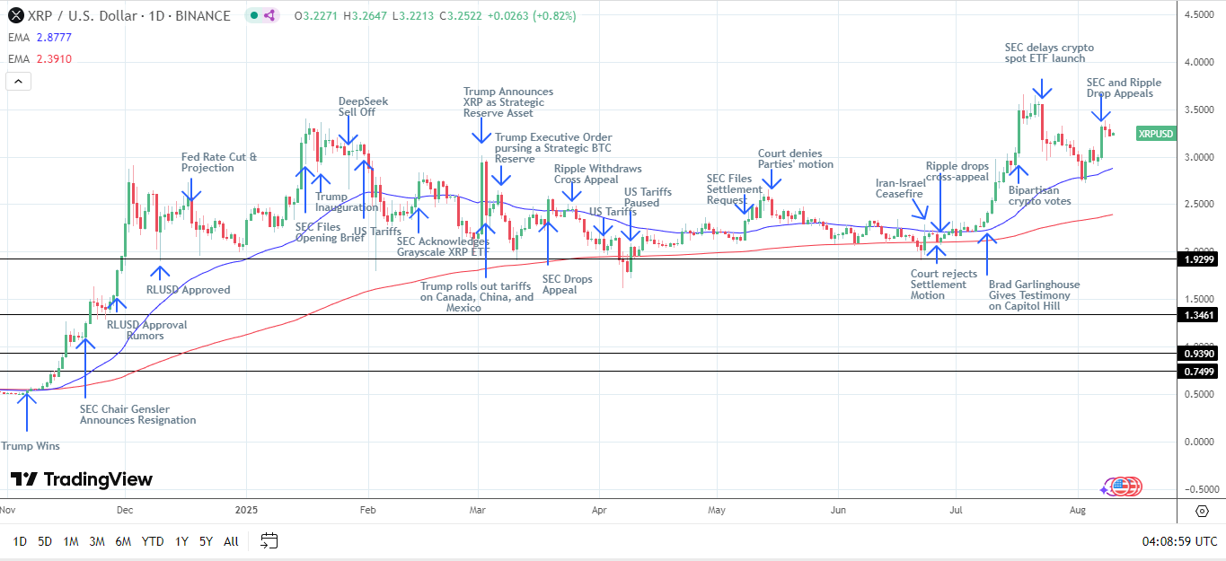 XRP Daily Chart affirms bullish price signals.