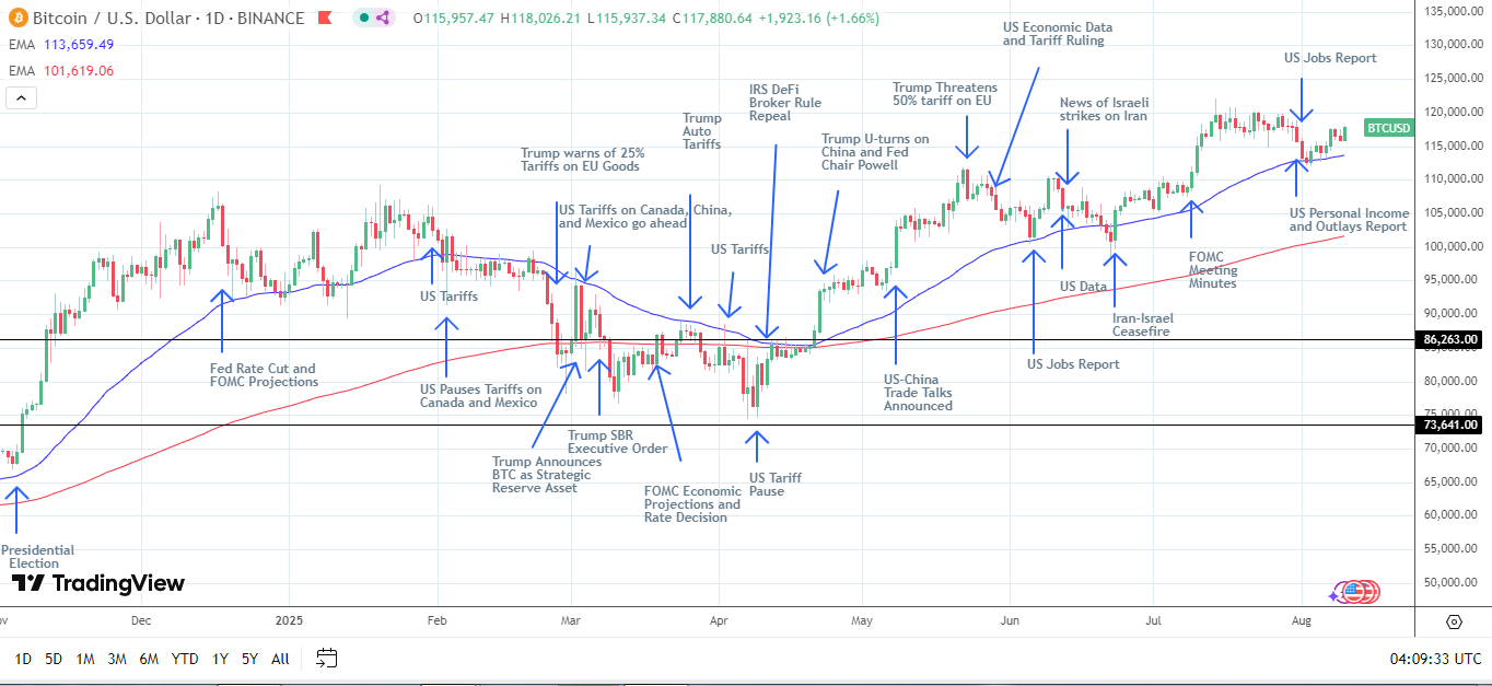 BTC Daily Chart sends bullish price signals.