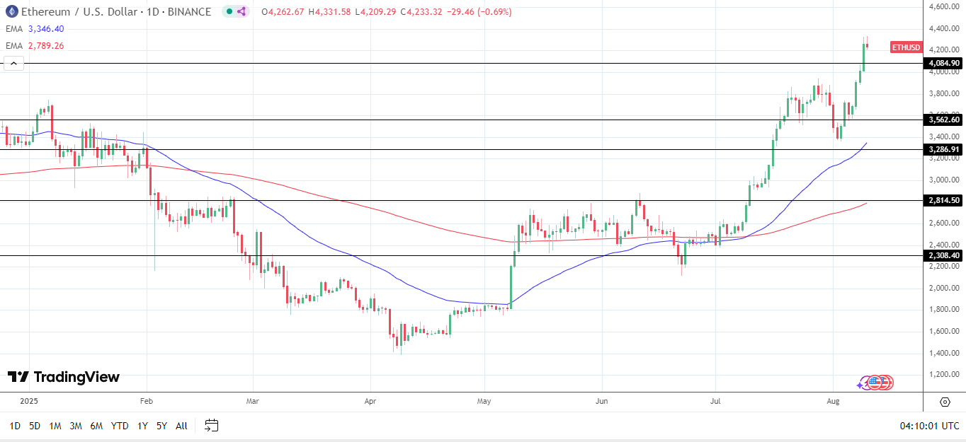 ETH Daily Chart sends bullish price signals.