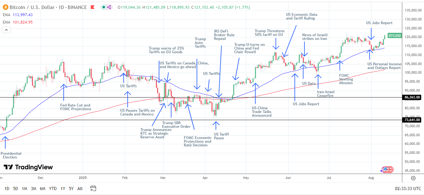 BTC Daily Chart sends bullish price signals.