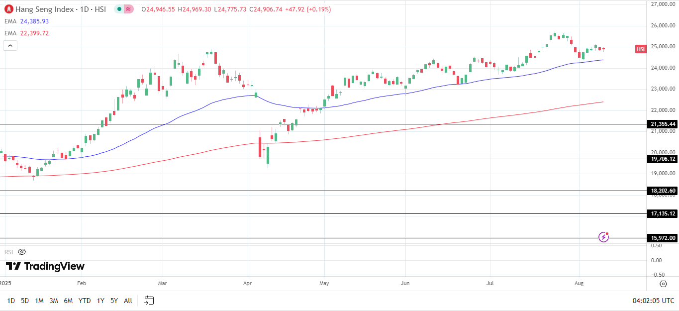 HANG SENG Index daily chart sends bullish price signals.
