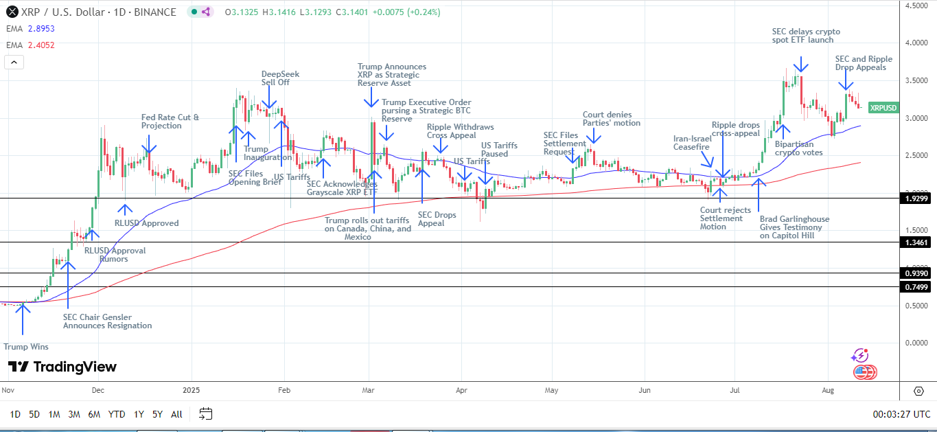 XRP Daily Chart affirms bullish price signals.