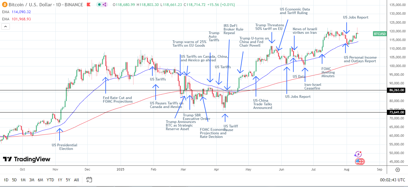 BTC Daily Chart sends bullish price signals.