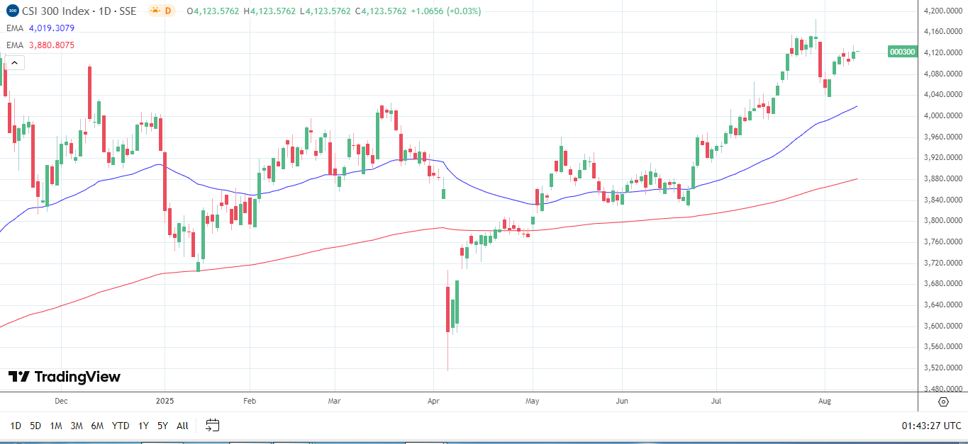 CSI 300 extends August gains.