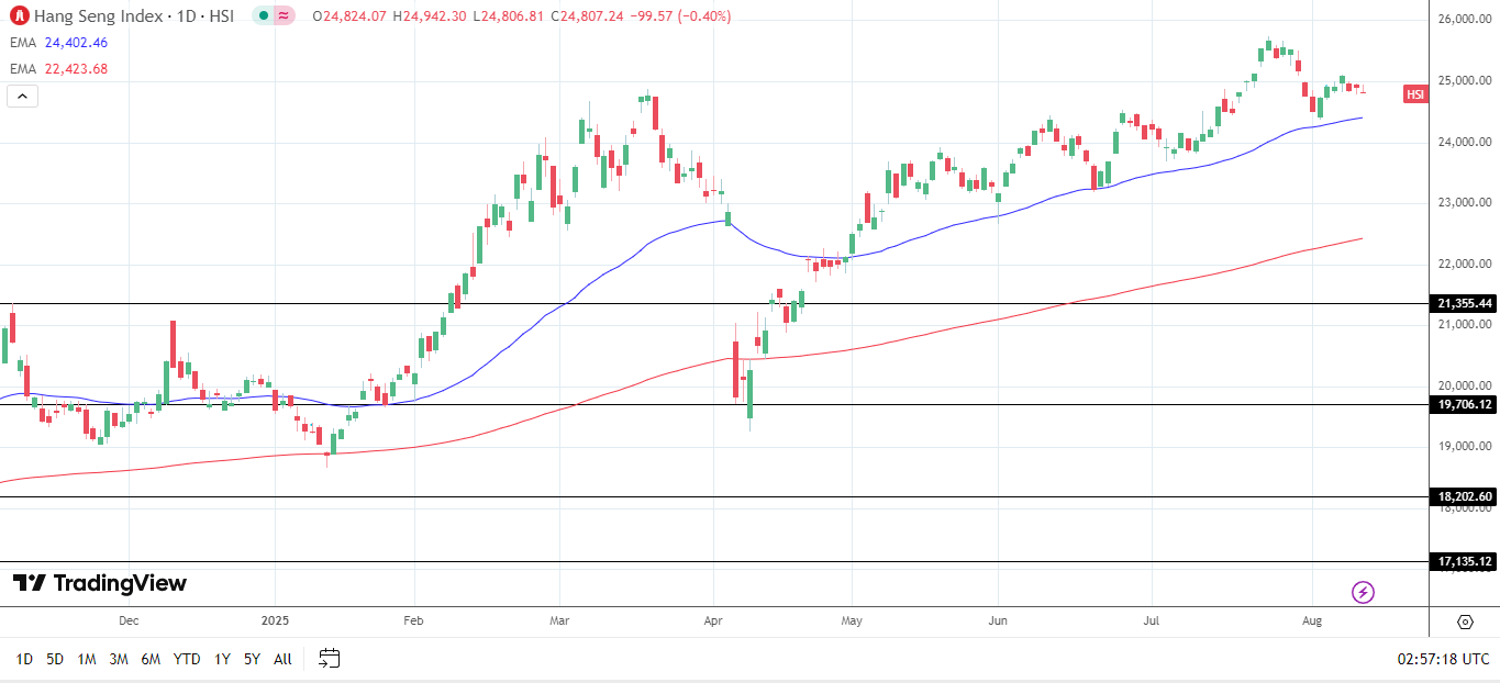 Hang Seng Index daily chart sends bullish price signals.