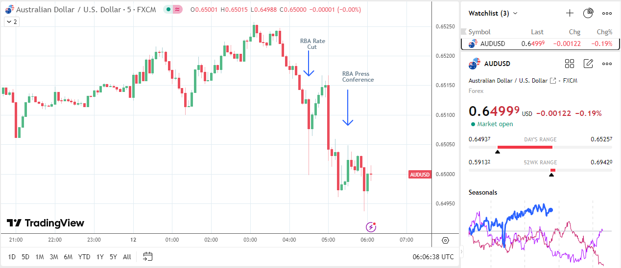 AUD/USD giảm do cắt giảm lãi suất RBA và họp báo.
