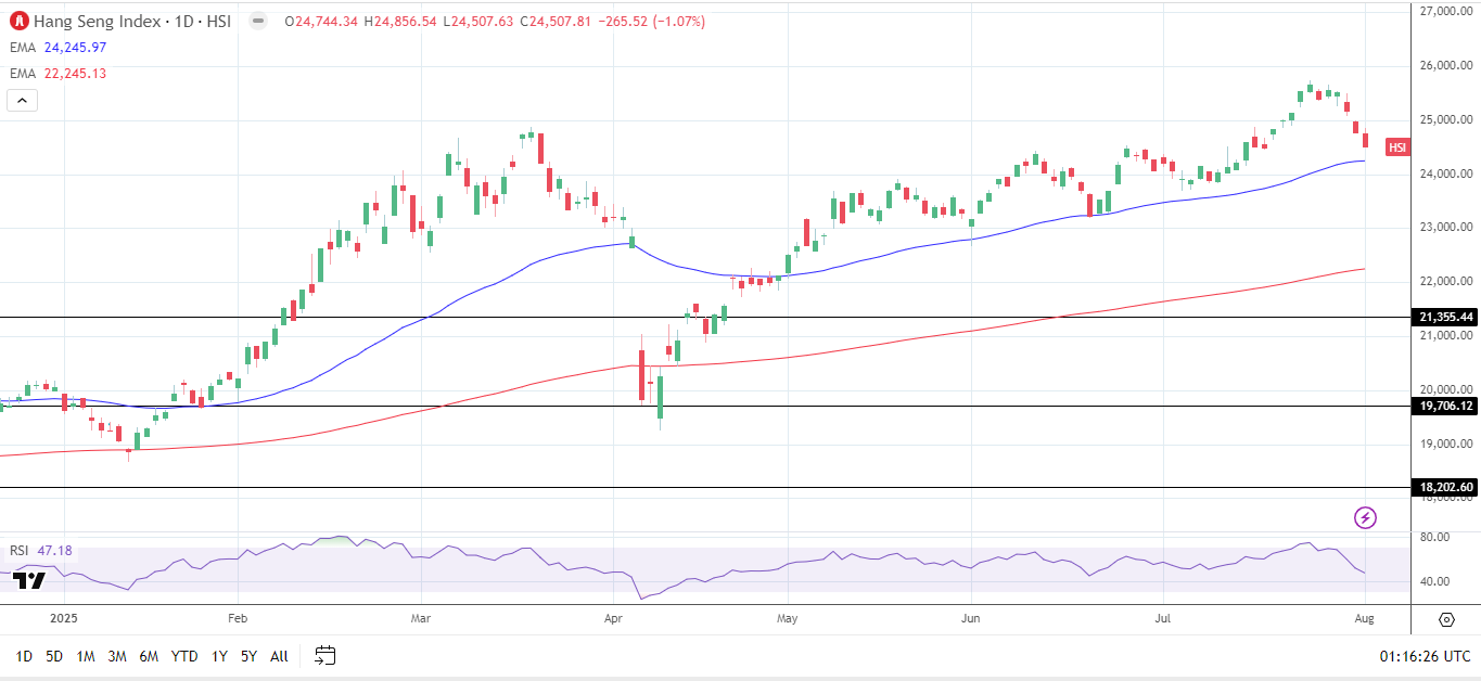 Hang Seng Index daily chart sends bullish price signals.