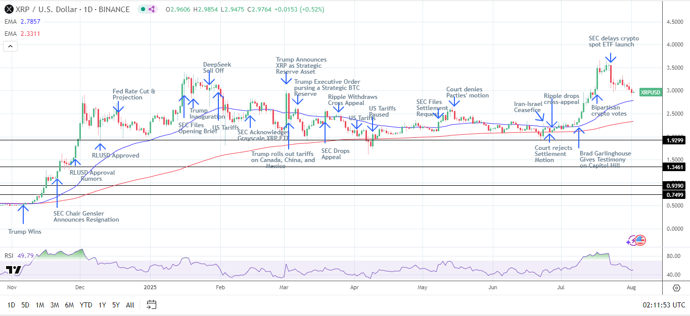 XRP Daily Chart affirms bullish price signals.
