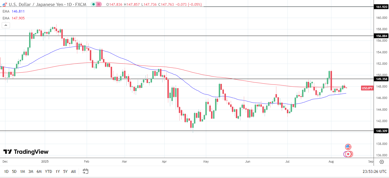 USD/JPY Daily chart sends bullish near-term price signals.