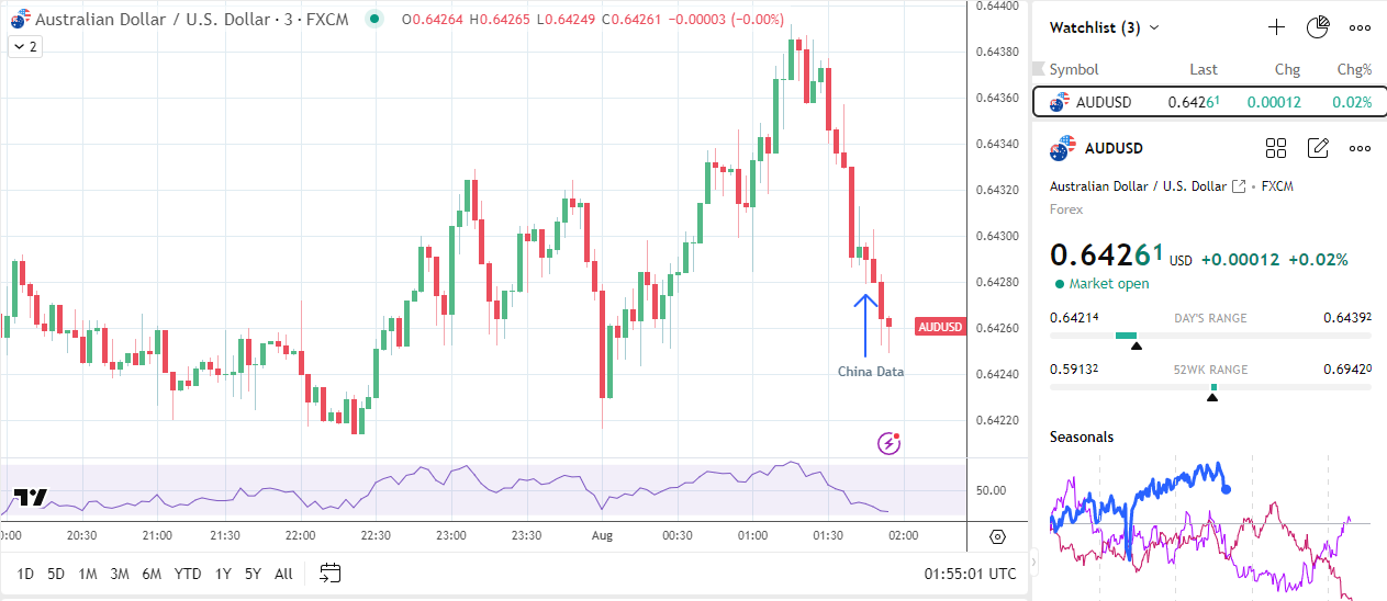Aussie dollar weakens on China's PMI data.