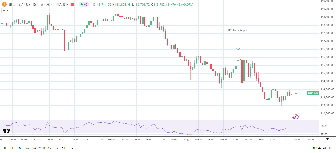 US Jobs report sends BTC south.
