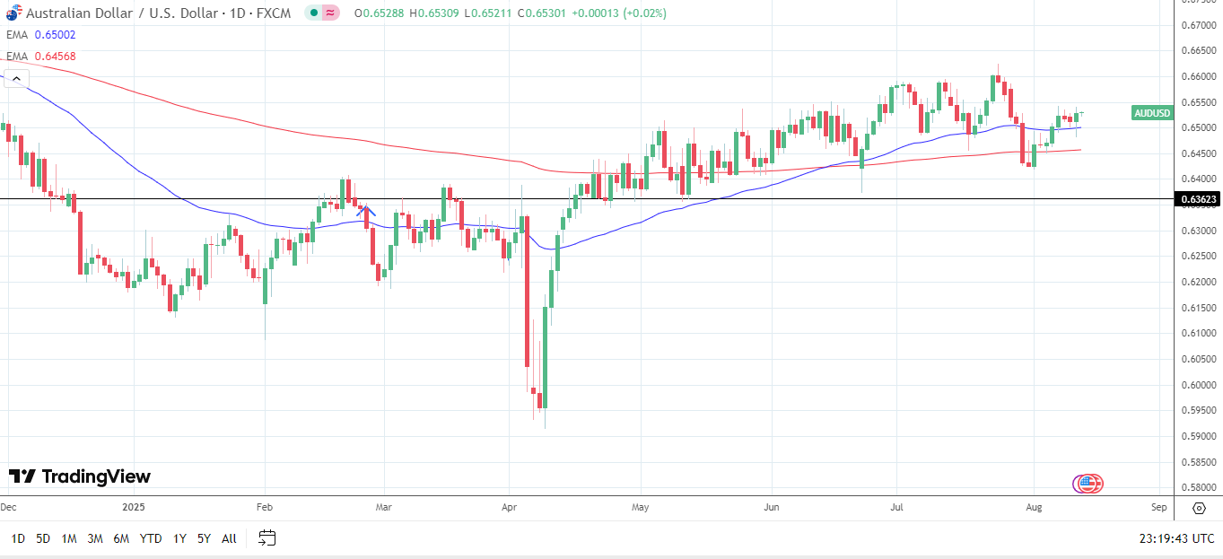 AUD/USD Daily Chart sends bullish price signals.