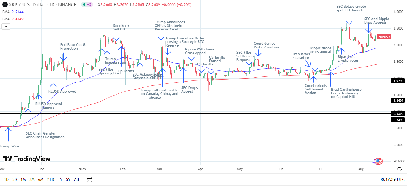 XRP Daily Chart affirms bullish price signals.