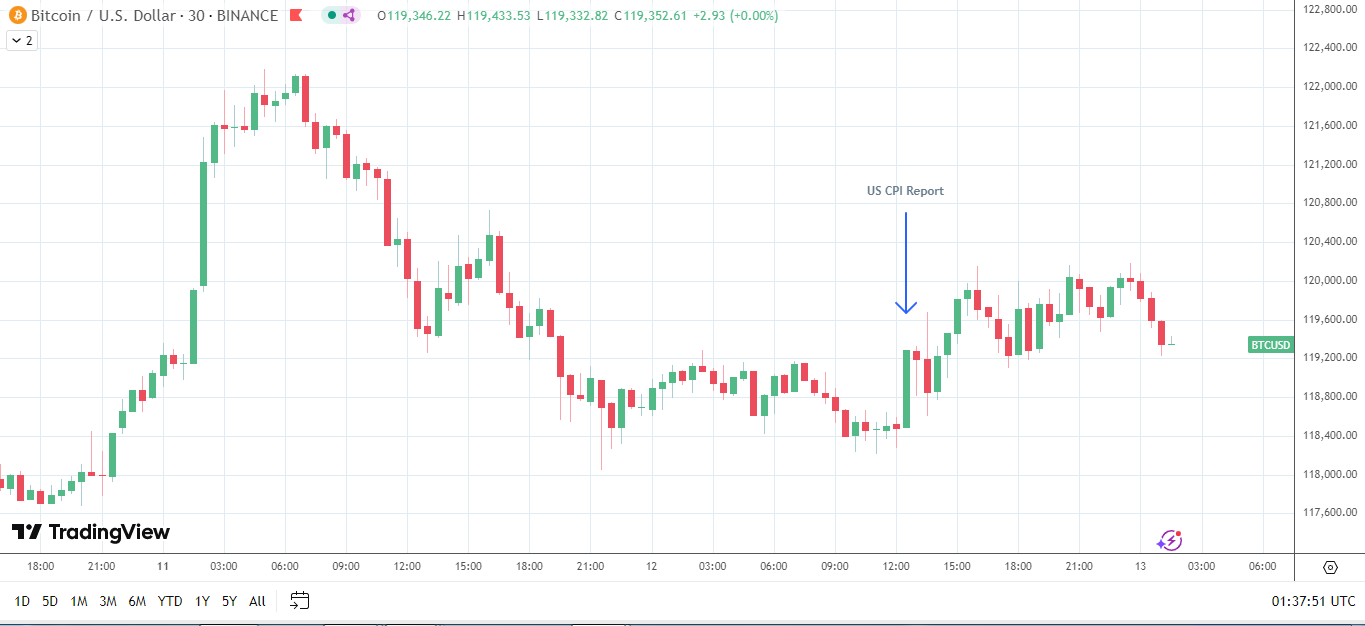 BTC rallies on US CPI Report.