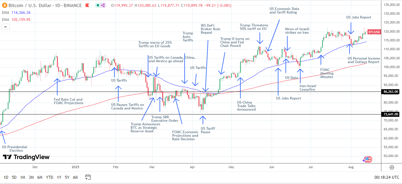 BTC Daily Chart sends bullish price signals.