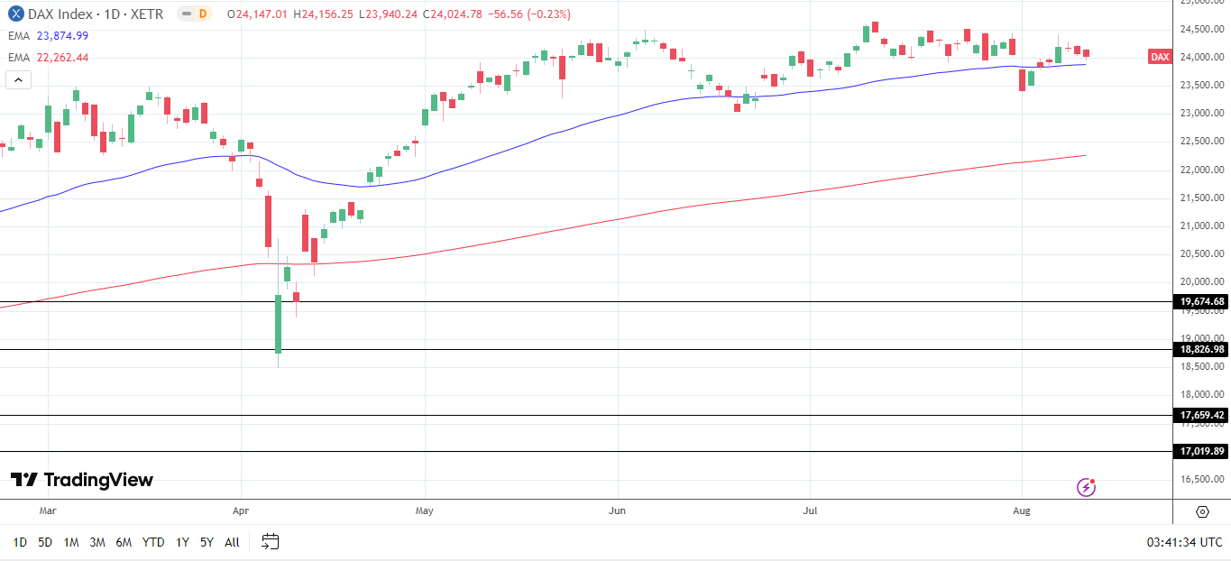 DAX Daily Chart sends bullish price signals.