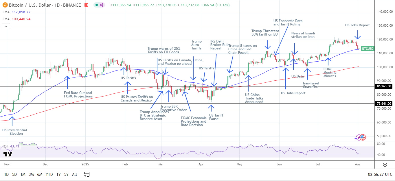 BTC Daily Chart sends bullish price signals.