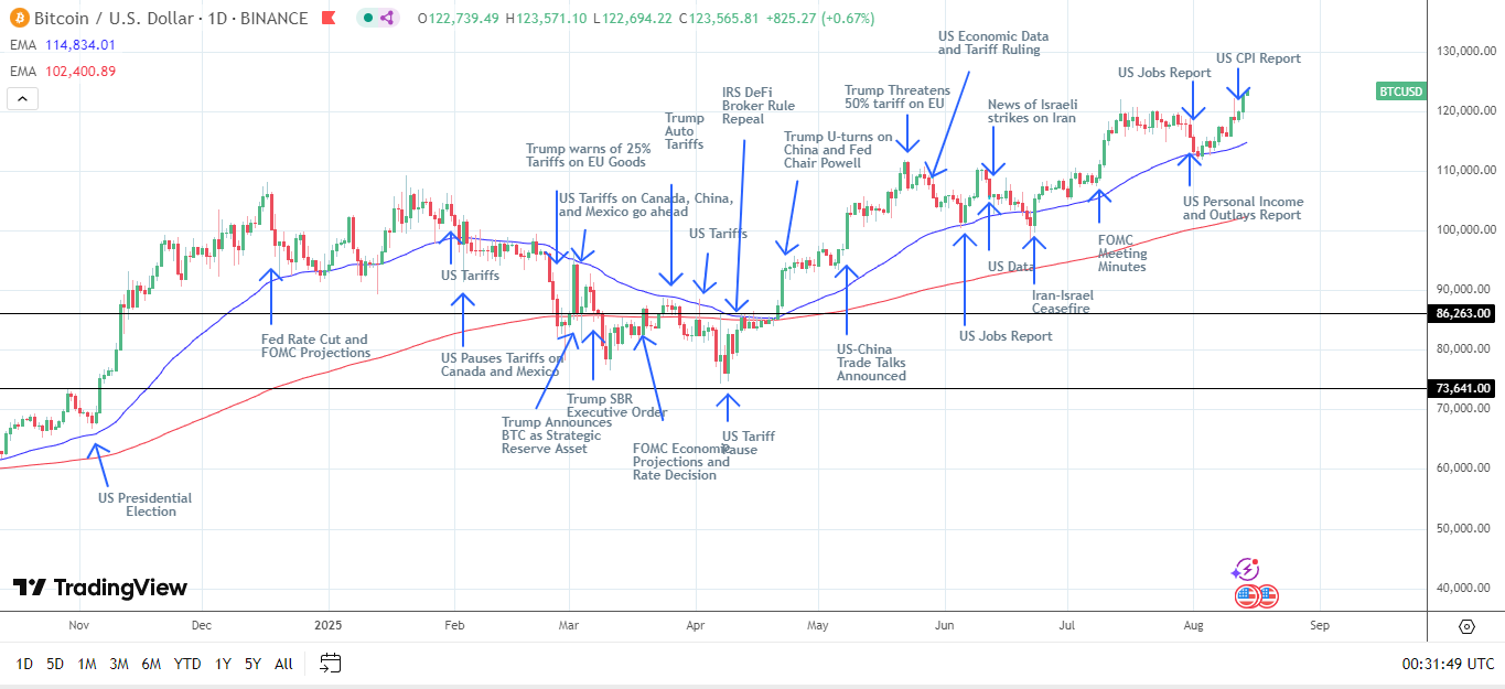 BTC Daily Chart sends bullish price signals.