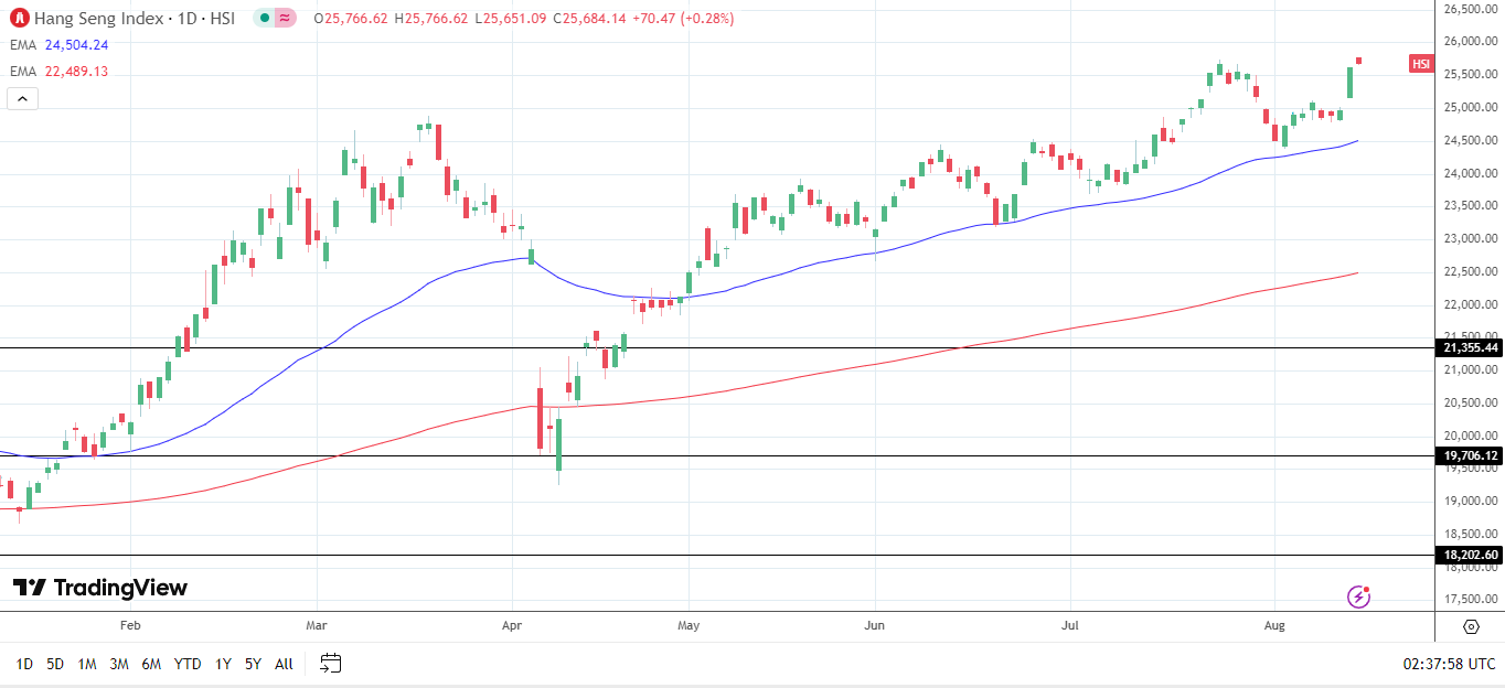Chỉ số Hang Seng đạt mức cao mới năm 2025 khi phe mua nhắm đến mốc 26,000.