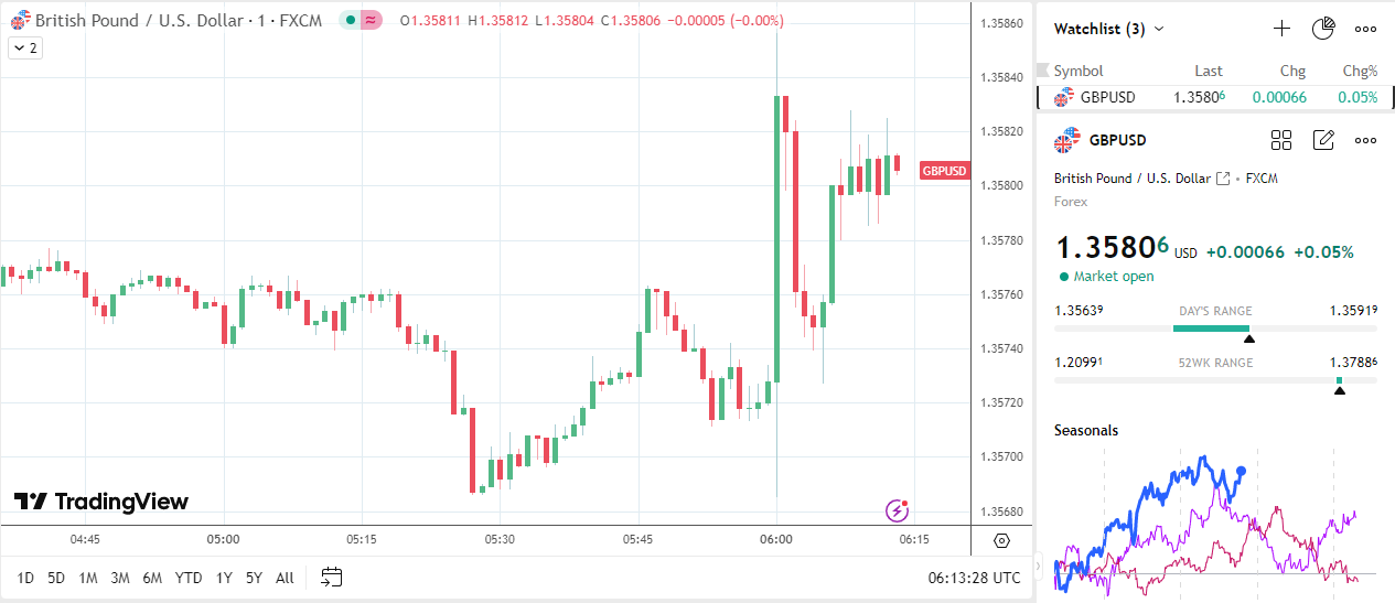 GBP/USD recovers earlier losses on pickup in economic momentum in June.