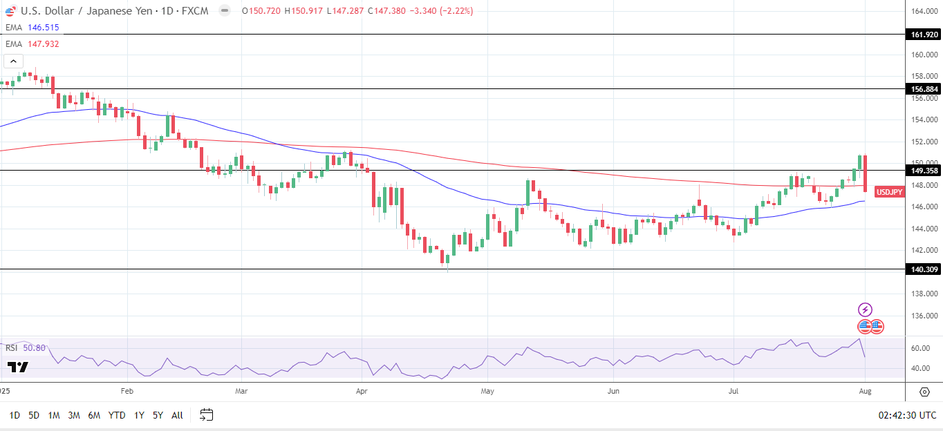 USD/JPY Daily chart sends bullish near-term price signals.