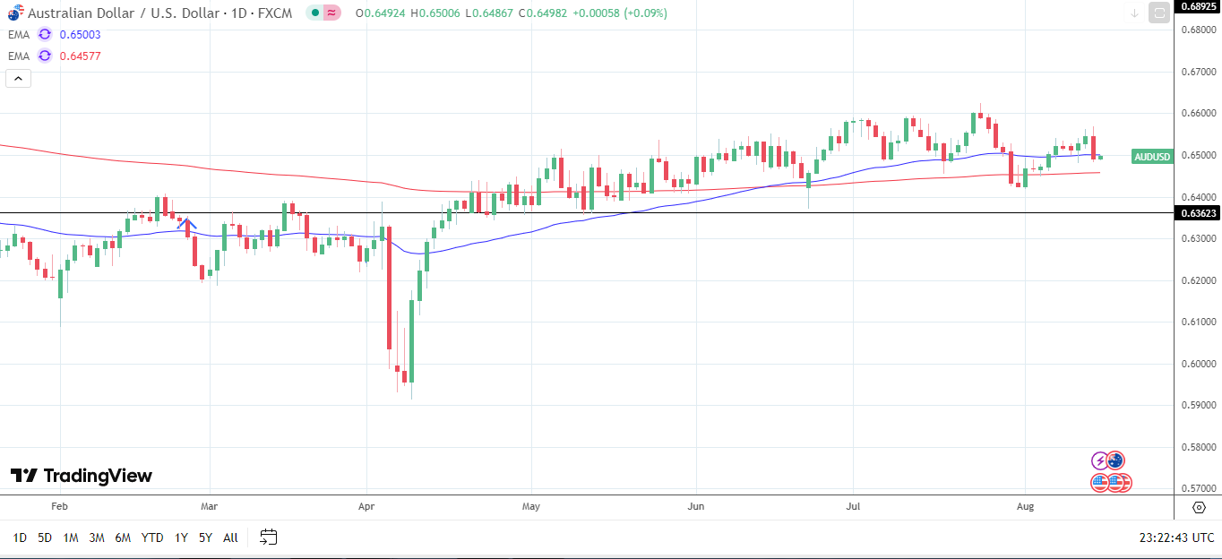 AUD/USD Daily Chart sends bearish near-term price signals.