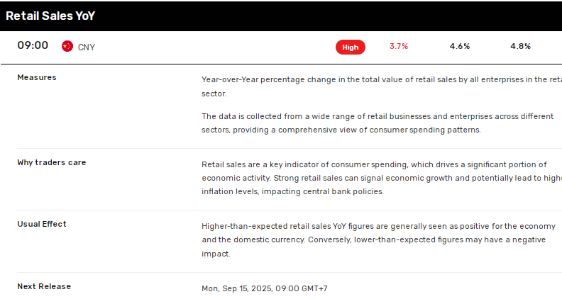 China retail sales slows