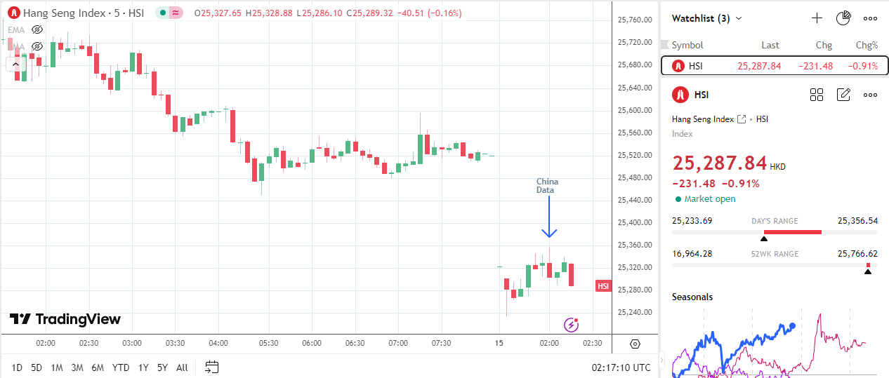Hang Seng Index extends losses after weak data.