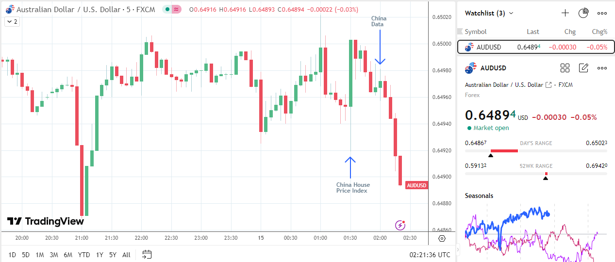 AUDUSD slides on weak China data.