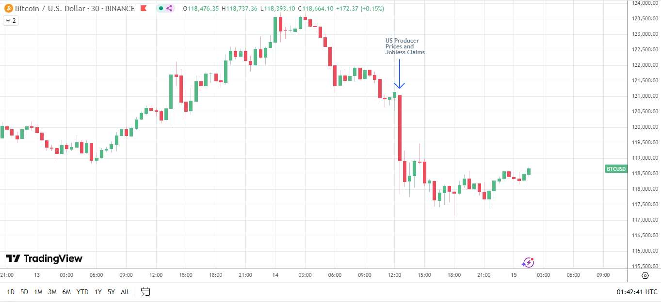 BTC reacts to US data.