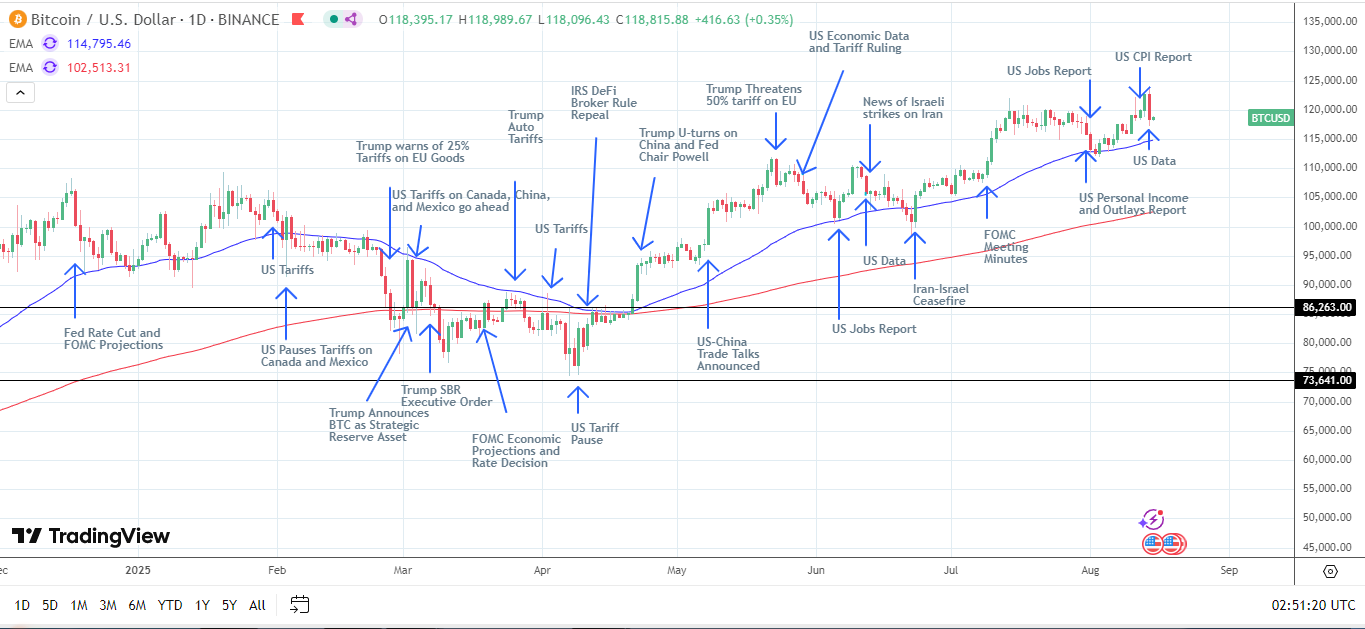 BTC Daily Chart sends bullish price signals.