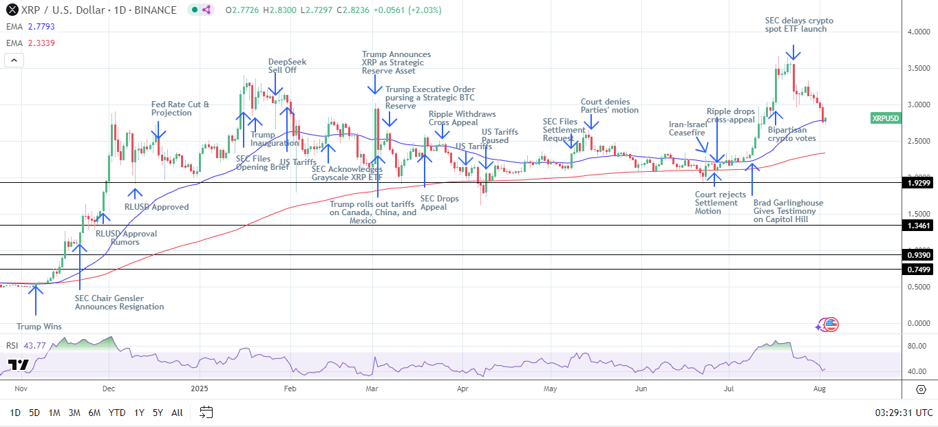 XRP Daily Chart affirms bullish price signals.