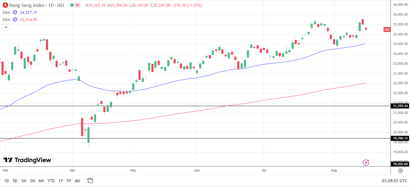 Hang Seng Index drops on easing Fed rate cut bets, weak earnings and economic data.
