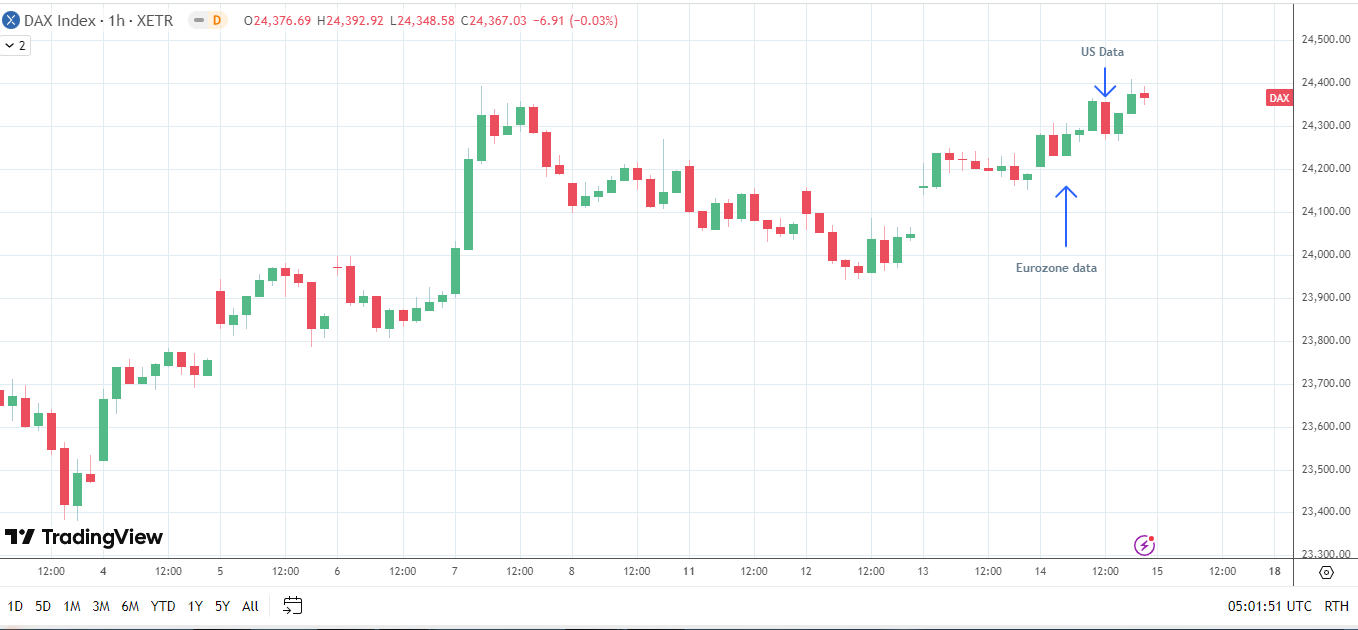 DAX reacts to Eurozone and US data.