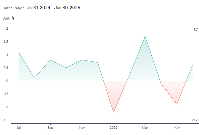 US retail sales to influence Fed rate path.