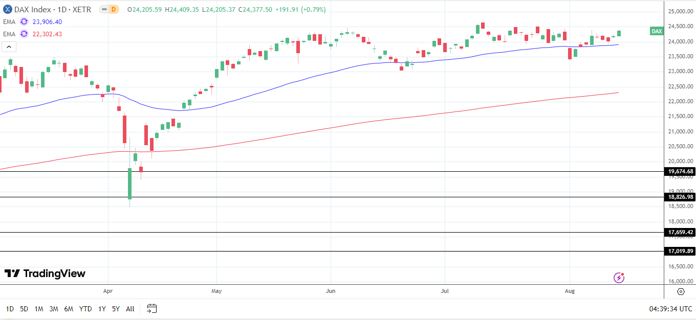 DAX Daily Chart sends bullish price signals.